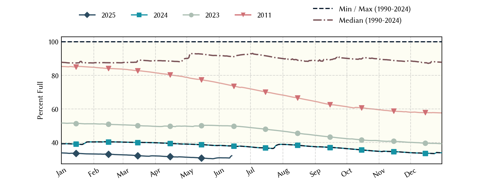 plot of statistics on the past three years of data