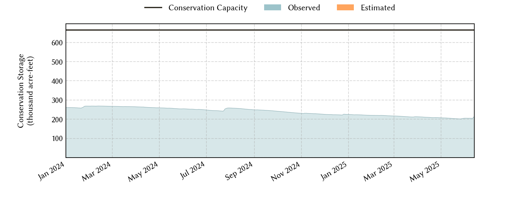 plot of recent storage data
