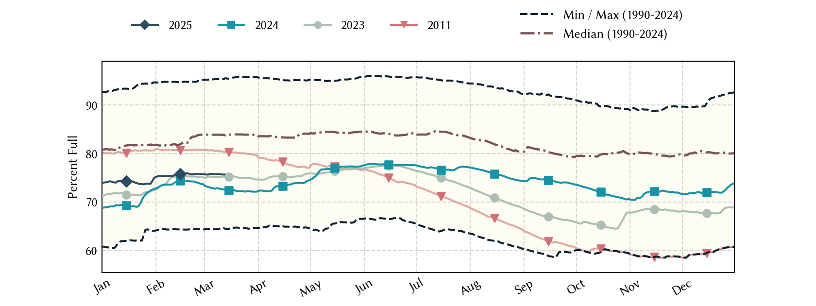 plot of statistics on the past three years of data