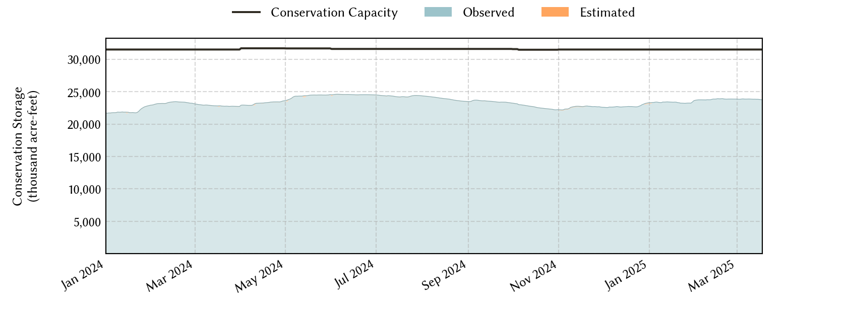 plot of recent storage data